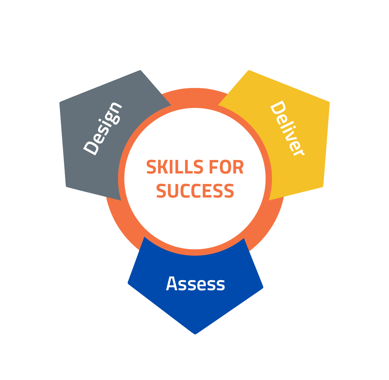 Skills for Success - Practitioner Tools & Resources